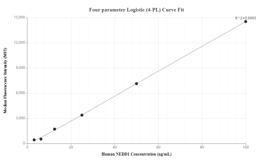 Cytometric bead array standard curve of MP00442-2